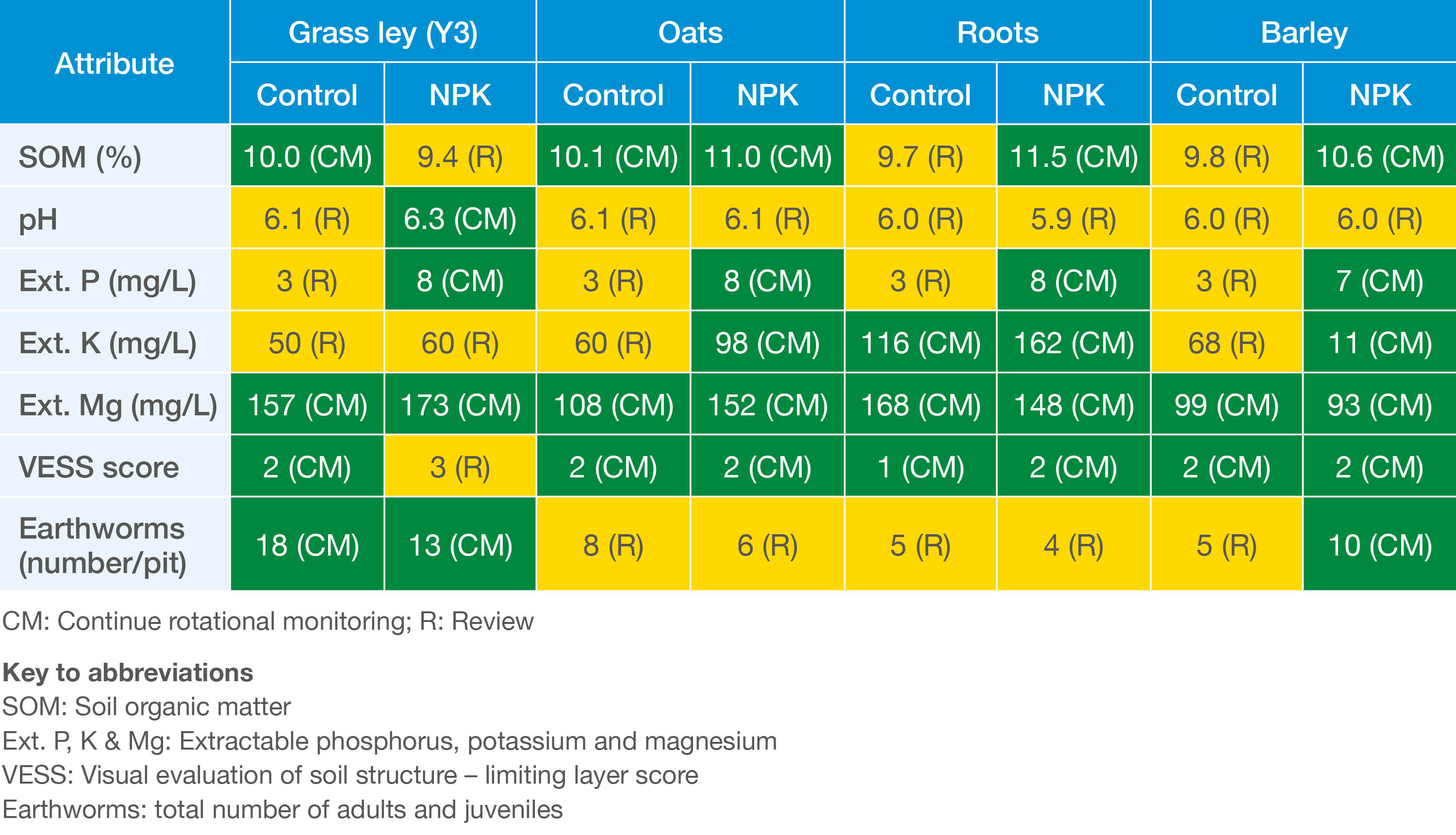 Soil Assessment Table 5
